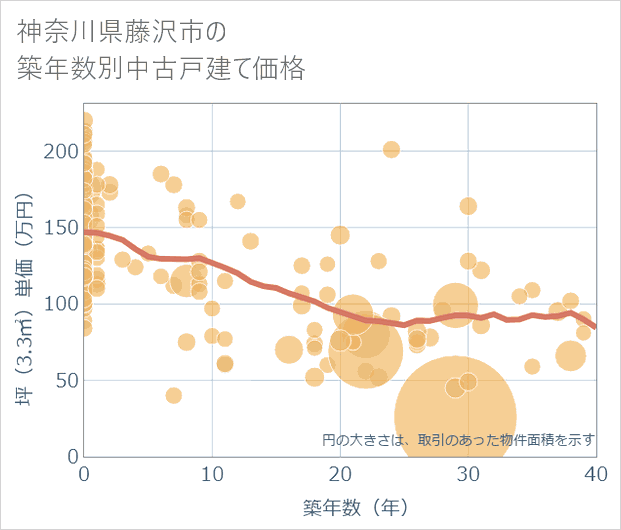 神奈川県藤沢市の築年数別の中古戸建て坪単価