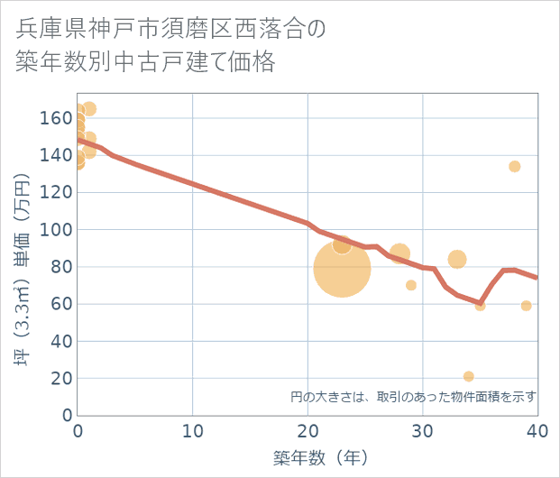 兵庫県神戸市須磨区西落合の築年数別の中古戸建て坪単価