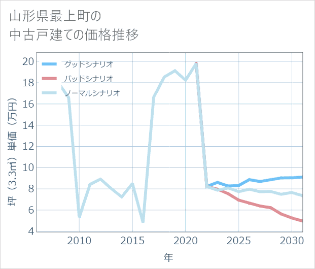 山形県最上町の中古戸建て価格推移