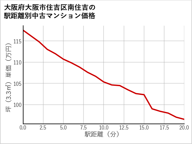 大阪府大阪市住吉区南住吉の徒歩距離別の中古マンション坪単価