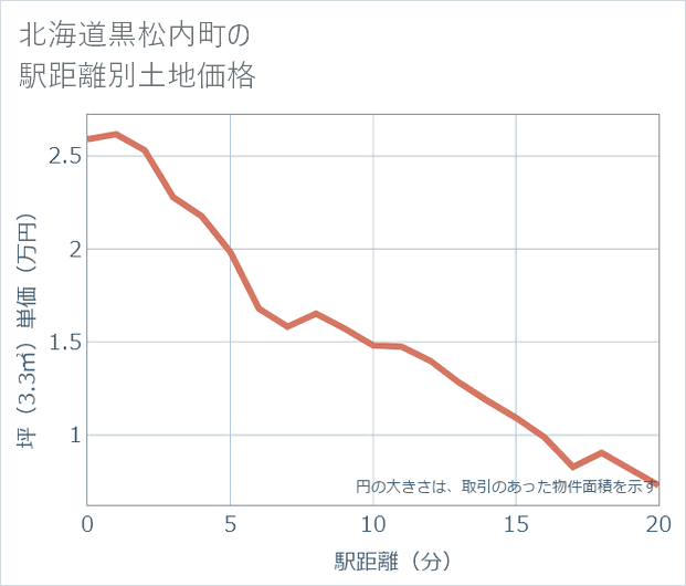 北海道黒松内町の徒歩距離別の土地坪単価