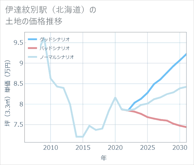 伊達紋別駅(北海道)の土地価格推移