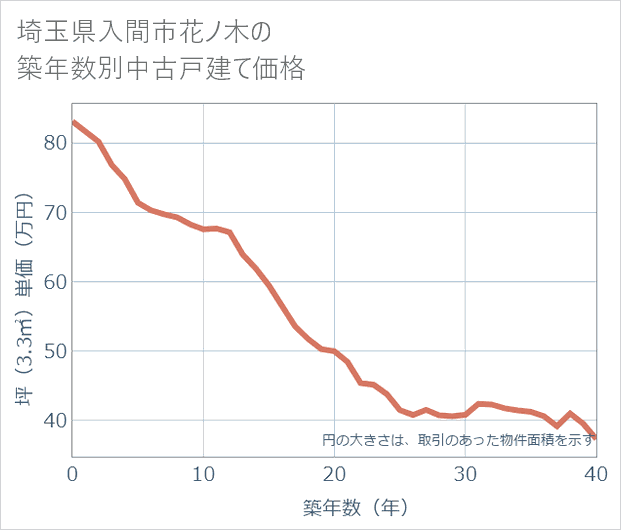 埼玉県入間市花ノ木の築年数別の中古戸建て坪単価