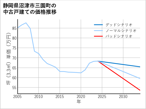 静岡県沼津市三園町の中古戸建て価格推移