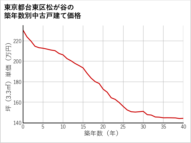 東京都台東区松が谷の築年数別の中古戸建て坪単価