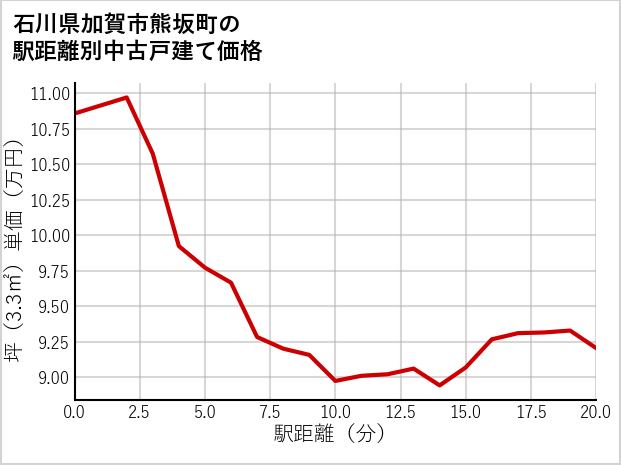 石川県加賀市熊坂町の徒歩距離別の中古戸建て坪単価