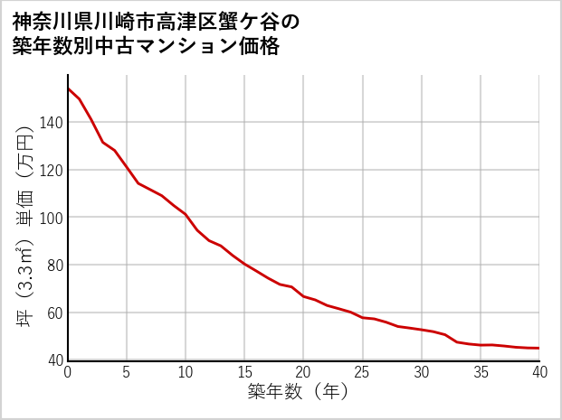 神奈川県川崎市高津区蟹ケ谷の築年数別の中古マンション坪単価