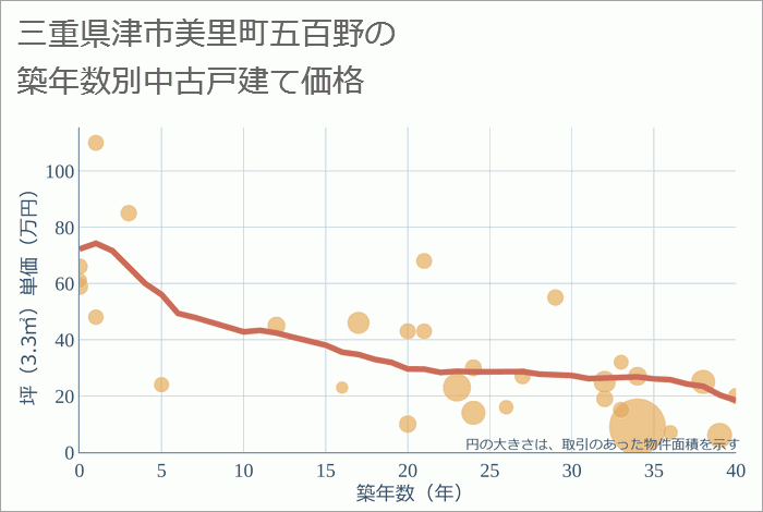 三重県津市美里町五百野の築年数別の中古戸建て坪単価