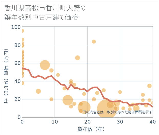 香川県高松市香川町大野の築年数別の中古戸建て坪単価