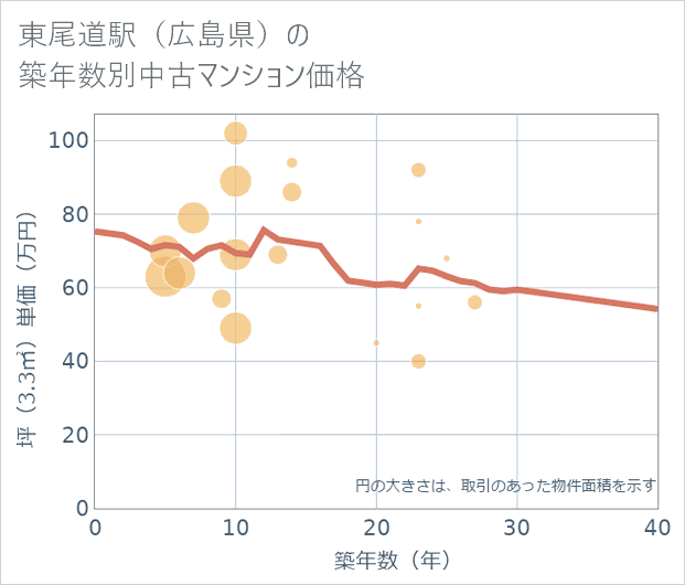 東尾道駅(広島県)の築年数別の中古マンション坪単価
