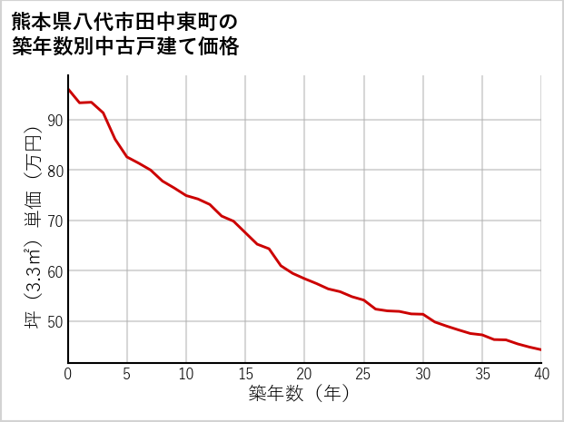 熊本県八代市田中東町の築年数別の中古戸建て坪単価
