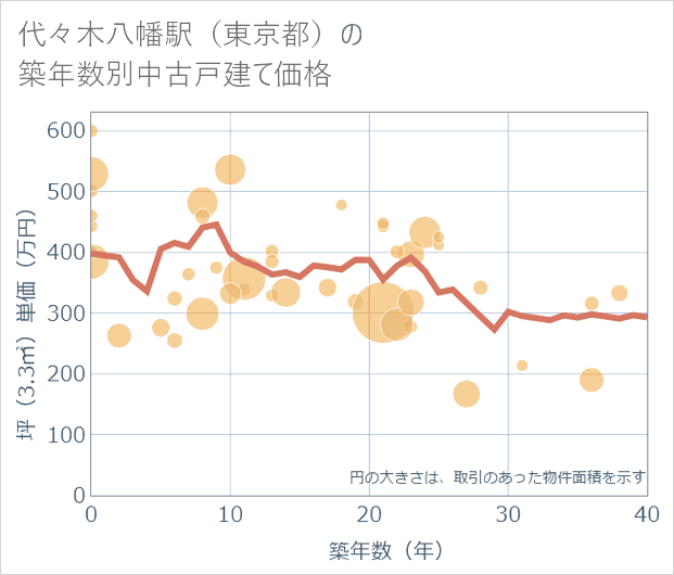 代々木八幡駅（東京都）の築年数別の中古戸建て坪単価