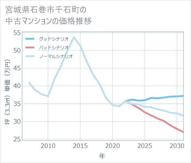 宮城県石巻市千石町の中古マンション価格推移