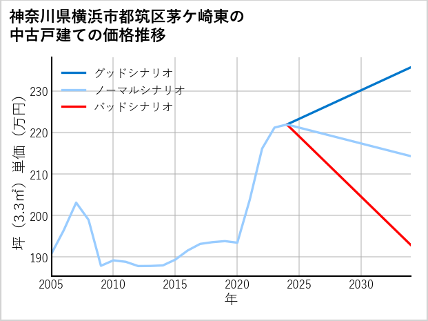 神奈川県横浜市都筑区茅ケ崎東の中古戸建て価格推移