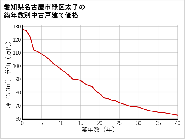 愛知県名古屋市緑区太子の築年数別の中古戸建て坪単価