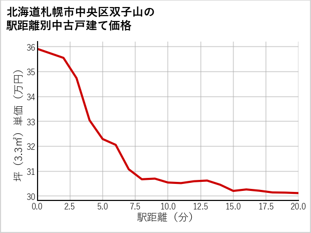 北海道札幌市中央区双子山の徒歩距離別の中古戸建て坪単価