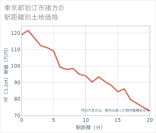 東京都狛江市猪方の徒歩距離別の土地坪単価