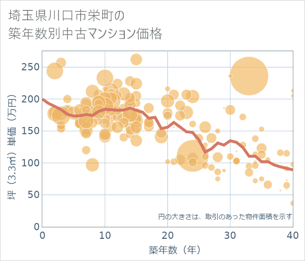 埼玉県川口市栄町の築年数別の中古マンション坪単価