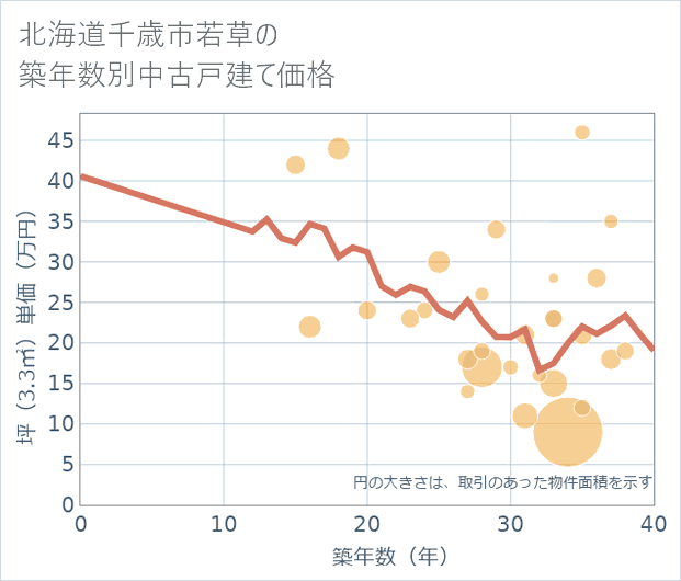 北海道千歳市若草の築年数別の中古戸建て坪単価