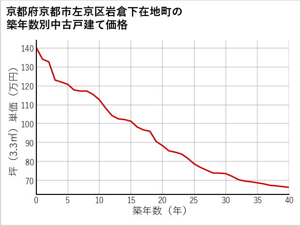 京都府京都市左京区岩倉下在地町の築年数別の中古戸建て坪単価