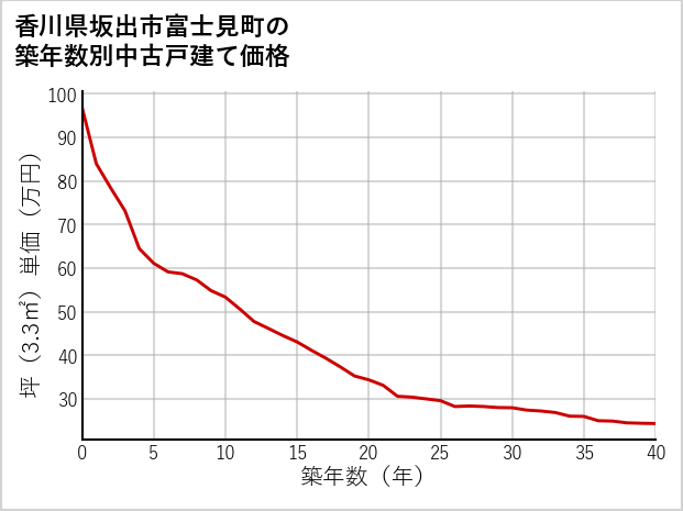 香川県坂出市富士見町の築年数別の中古戸建て坪単価