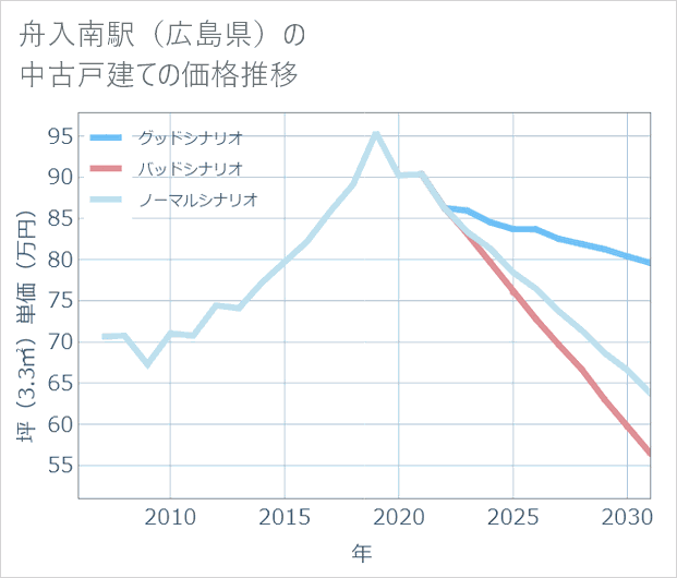 舟入南駅(広島県)の中古戸建て価格推移