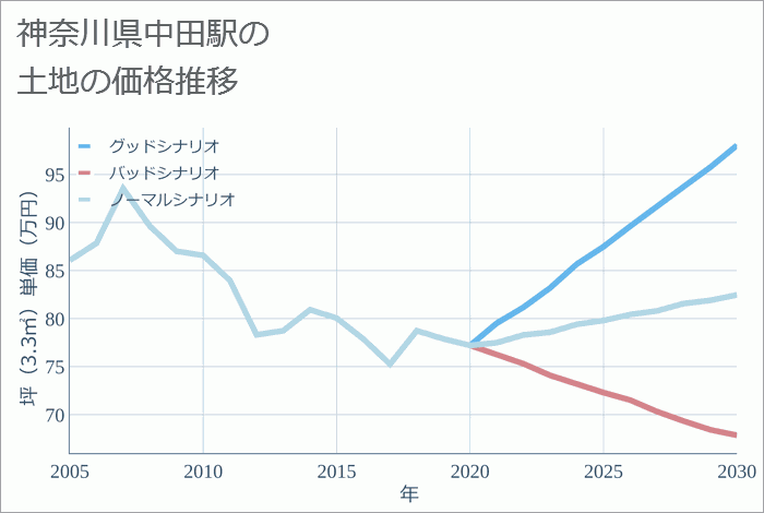 中田駅（神奈川県）の土地価格推移