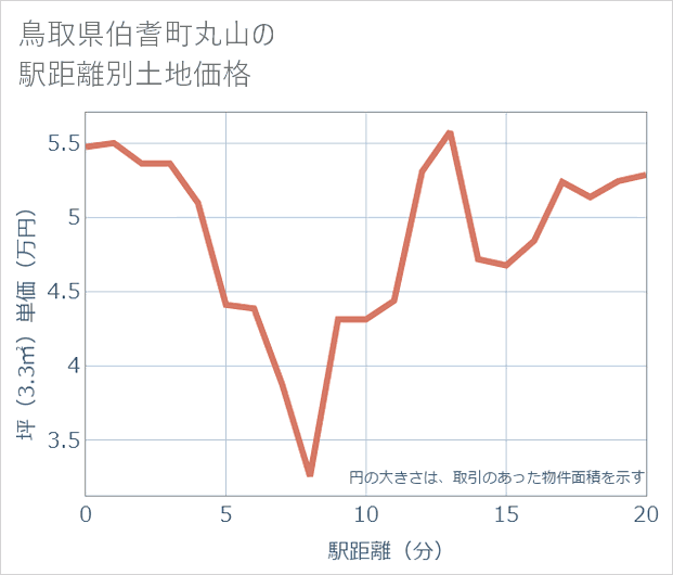 鳥取県伯耆町丸山の徒歩距離別の土地坪単価