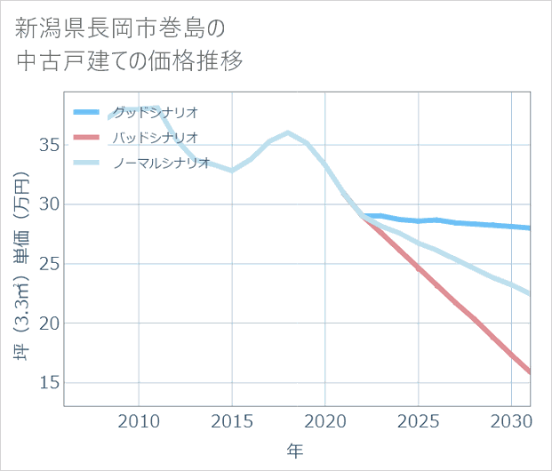 新潟県長岡市巻島の中古戸建て価格推移