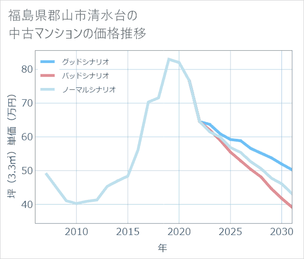 福島県郡山市清水台の中古マンション価格推移