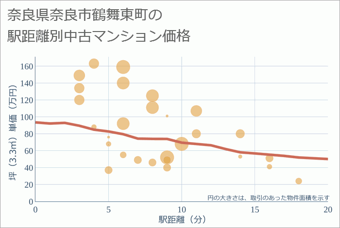 奈良県奈良市鶴舞東町の徒歩距離別の中古マンション坪単価