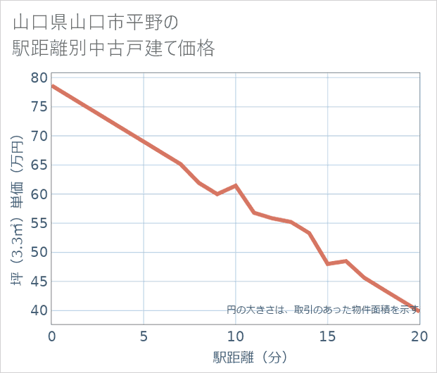 山口県山口市平野の徒歩距離別の中古戸建て坪単価