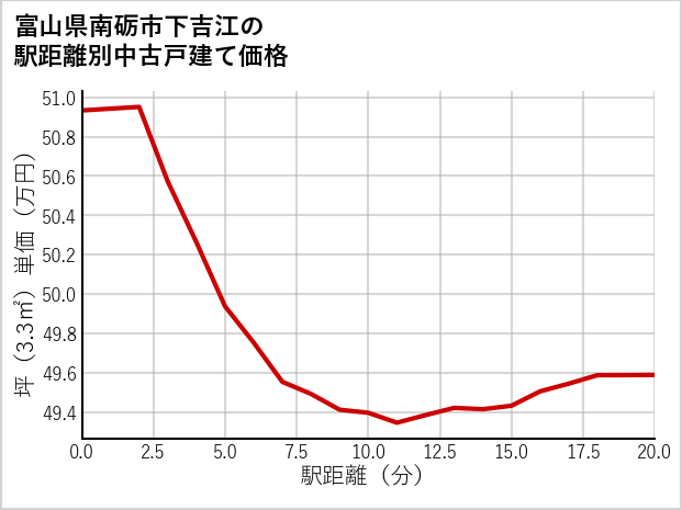 富山県南砺市下吉江の徒歩距離別の中古戸建て坪単価