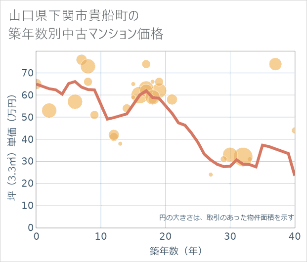 山口県下関市貴船町の築年数別の中古マンション坪単価