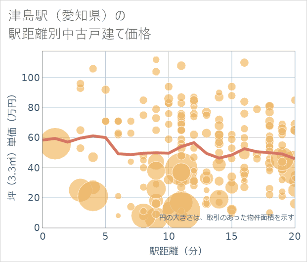 津島駅(愛知県)の徒歩距離別の中古戸建て坪単価