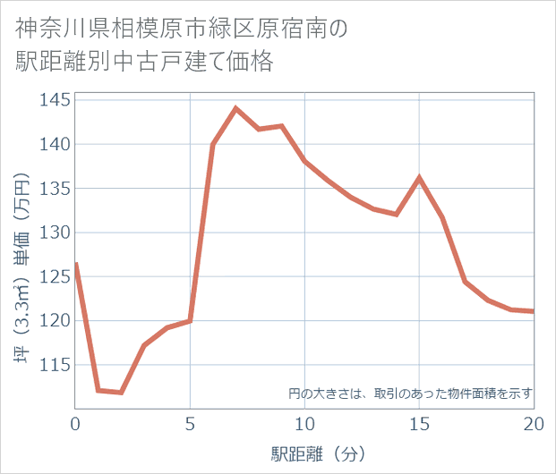 神奈川県相模原市緑区原宿南の徒歩距離別の中古戸建て坪単価