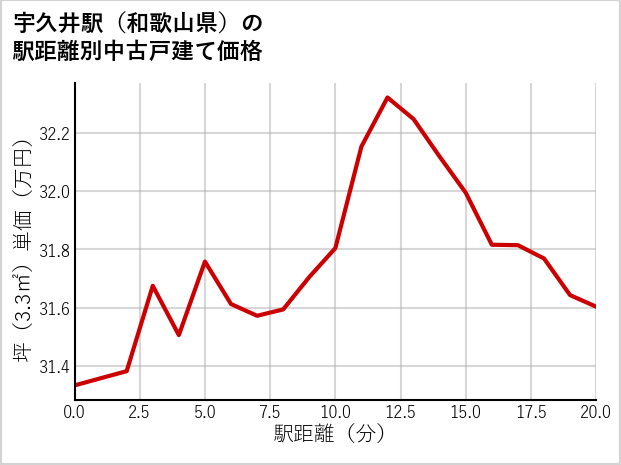 宇久井駅（和歌山県）の徒歩距離別の中古戸建て坪単価