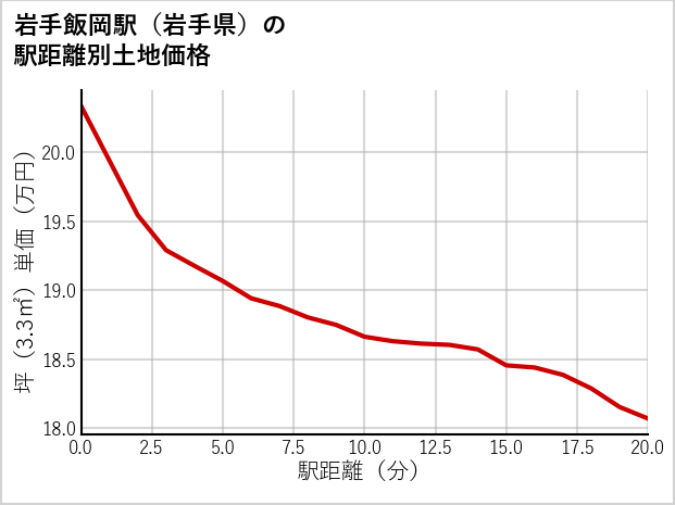 岩手飯岡駅（岩手県）の徒歩距離別の土地坪単価