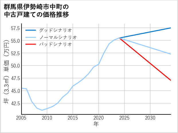 群馬県伊勢崎市中町の中古戸建て価格推移