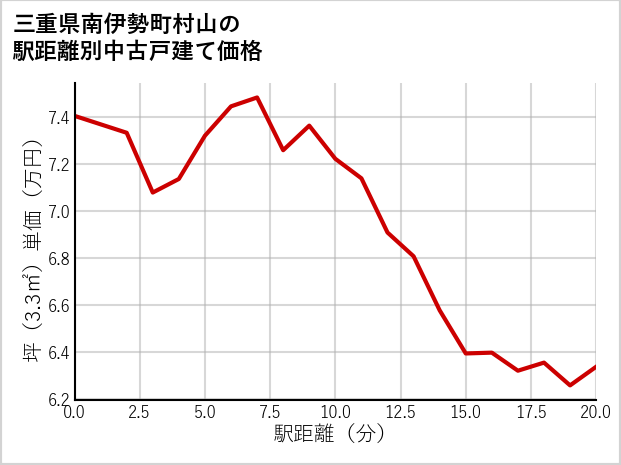 三重県南伊勢町村山の徒歩距離別の中古戸建て坪単価
