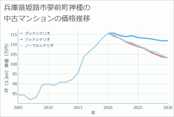 兵庫県姫路市夢前町神種の中古マンション価格推移