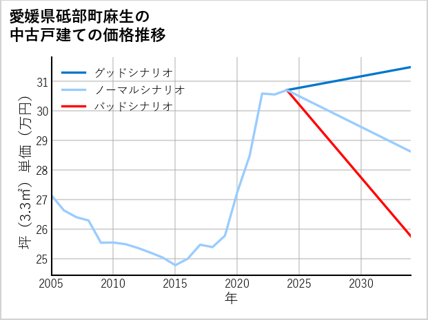 愛媛県砥部町麻生の中古戸建て価格推移