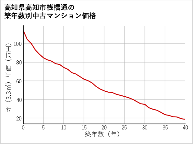 高知県高知市桟橋通の築年数別の中古マンション坪単価