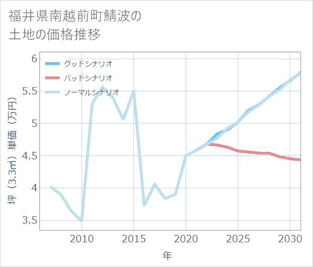 福井県南越前町鯖波の土地価格推移