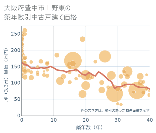 大阪府豊中市上野東の築年数別の中古戸建て坪単価