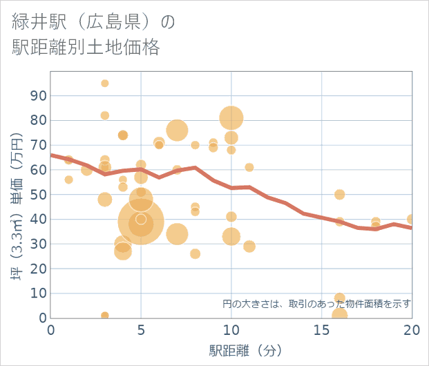 緑井駅(広島県)の徒歩距離別の土地坪単価