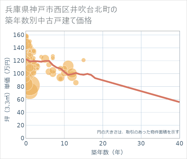 兵庫県神戸市西区井吹台北町の築年数別の中古戸建て坪単価
