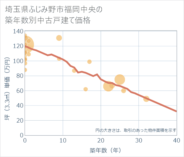 埼玉県ふじみ野市福岡中央の築年数別の中古戸建て坪単価