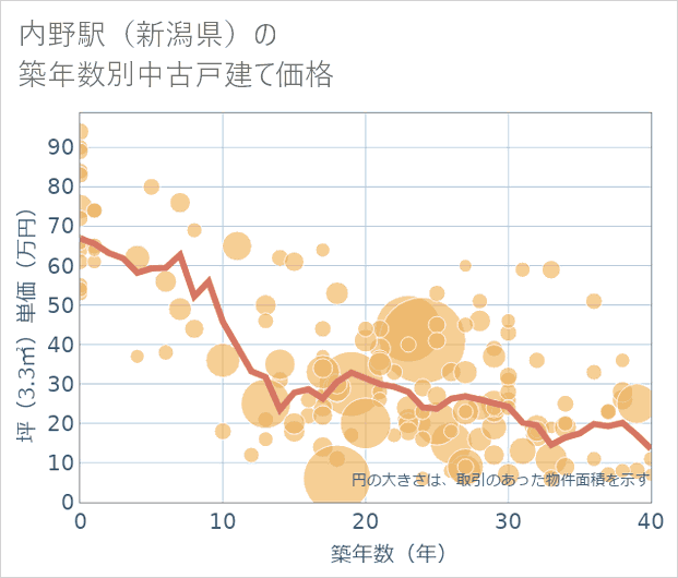 内野駅(新潟県)の築年数別の中古戸建て坪単価