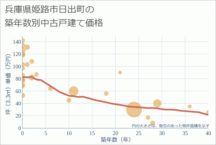 兵庫県姫路市日出町の築年数別の中古戸建て坪単価